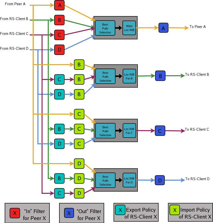 Route Server Processing Model
